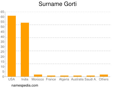 Familiennamen Gorti