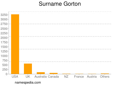 Familiennamen Gorton