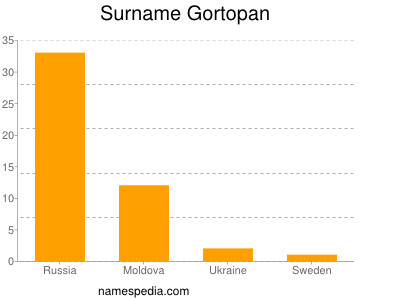 nom Gortopan