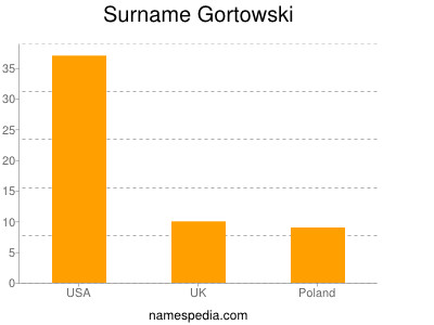 Familiennamen Gortowski