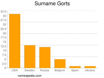 Familiennamen Gorts