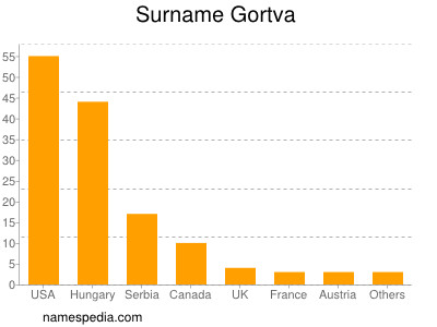 Familiennamen Gortva