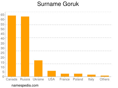 nom Goruk