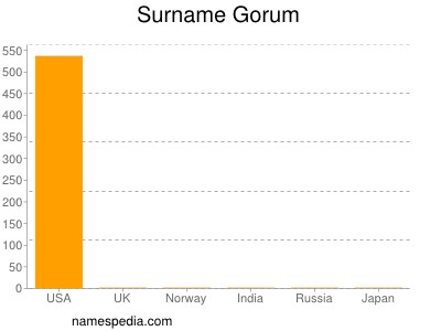 Familiennamen Gorum