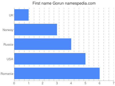 Vornamen Gorun