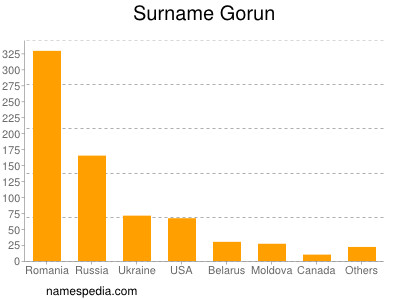 Familiennamen Gorun