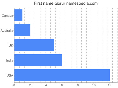 Given name Gorur