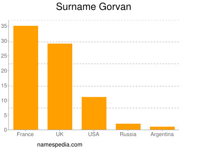 Familiennamen Gorvan