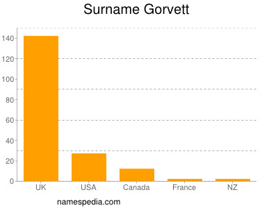 Surname Gorvett