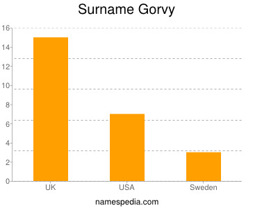 Surname Gorvy