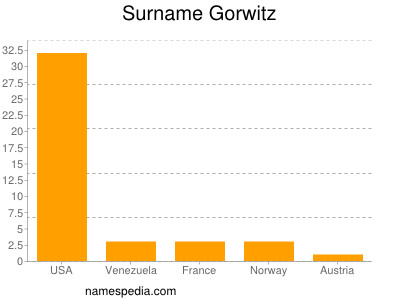Familiennamen Gorwitz