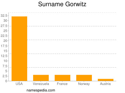 nom Gorwitz