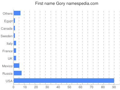 prenom Gory