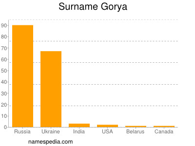 Familiennamen Gorya
