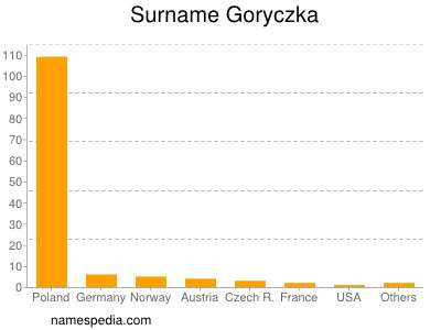 Familiennamen Goryczka