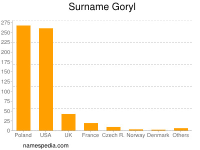 Familiennamen Goryl