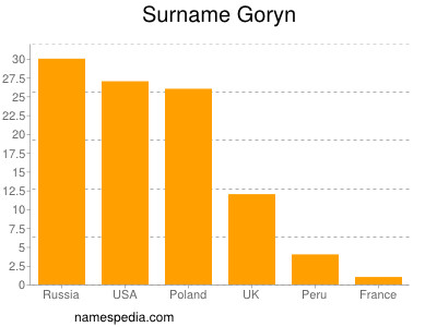 Familiennamen Goryn