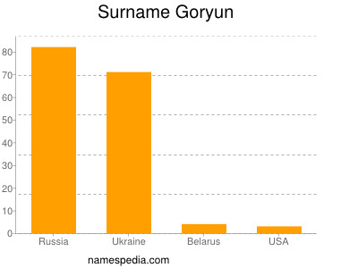 Familiennamen Goryun