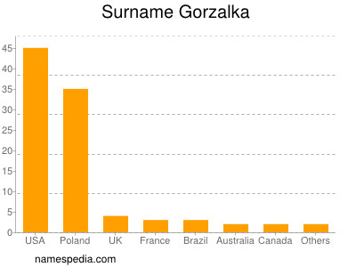 Surname Gorzalka