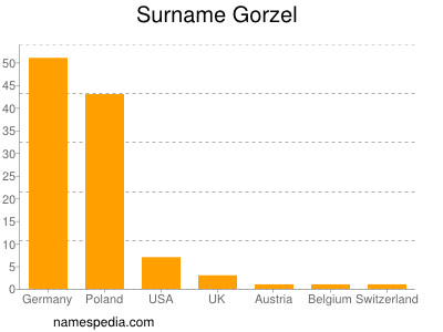 Familiennamen Gorzel