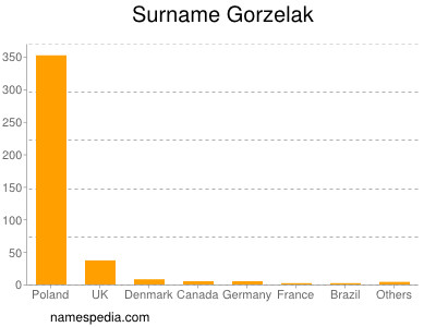 Familiennamen Gorzelak