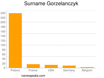 Surname Gorzelanczyk