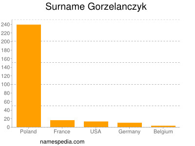 Familiennamen Gorzelanczyk