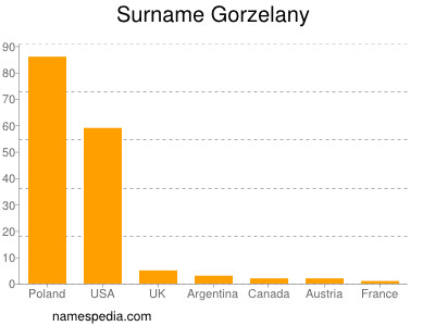Surname Gorzelany