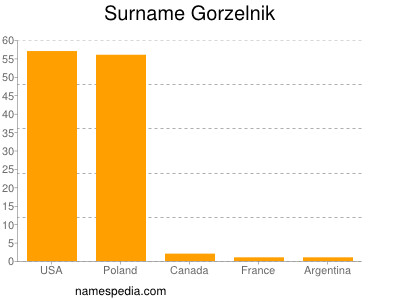 Surname Gorzelnik