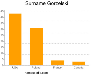 Familiennamen Gorzelski