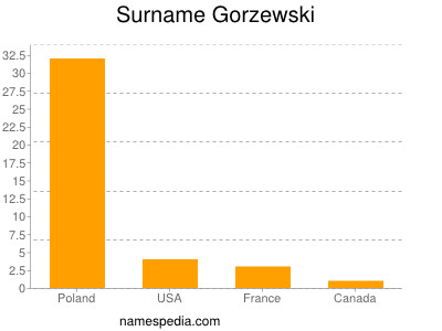 Familiennamen Gorzewski