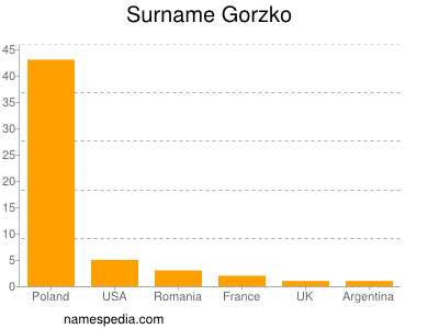 Familiennamen Gorzko