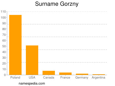 Familiennamen Gorzny