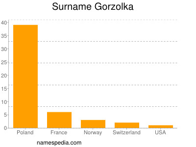 Familiennamen Gorzolka