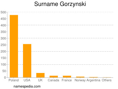Surname Gorzynski
