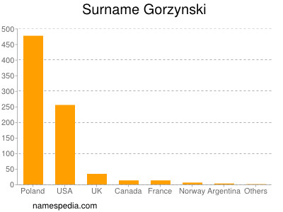 Familiennamen Gorzynski