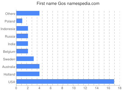 Given name Gos
