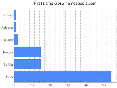 prenom Gosa