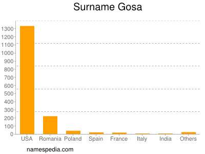 Surname Gosa