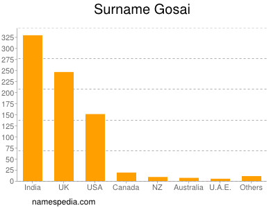 Familiennamen Gosai