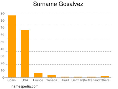 Familiennamen Gosalvez