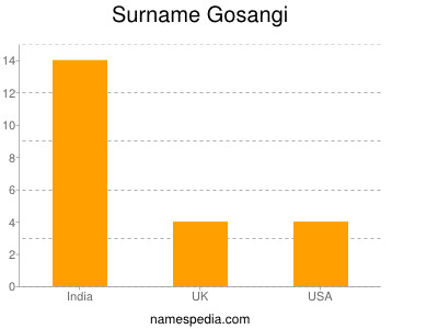 Familiennamen Gosangi