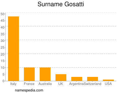Surname Gosatti