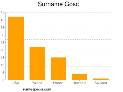 Familiennamen Gosc