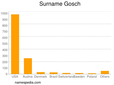 Familiennamen Gosch