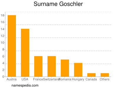 Surname Goschler