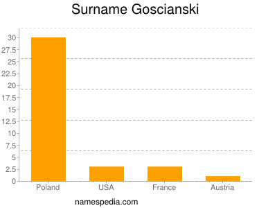 Surname Goscianski