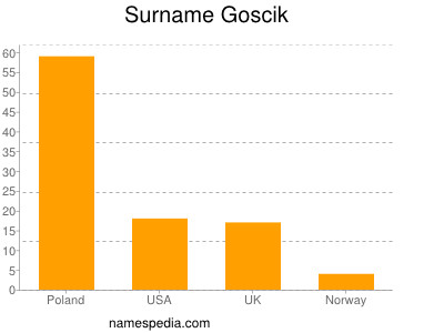 Familiennamen Goscik