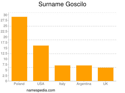 nom Goscilo