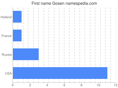 Vornamen Gosen